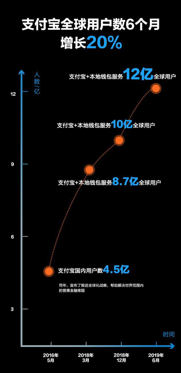 支付宝宣布已服务全球超12亿用户 半年增长20%