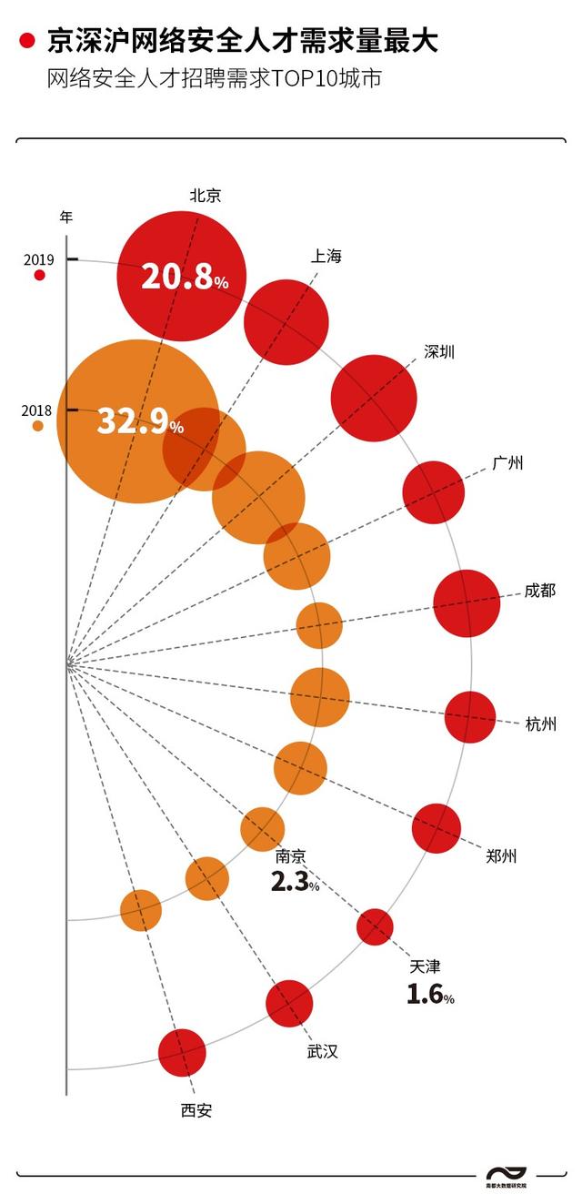 网络安全产业规模超600亿,240余所高校加紧育才补百万缺口