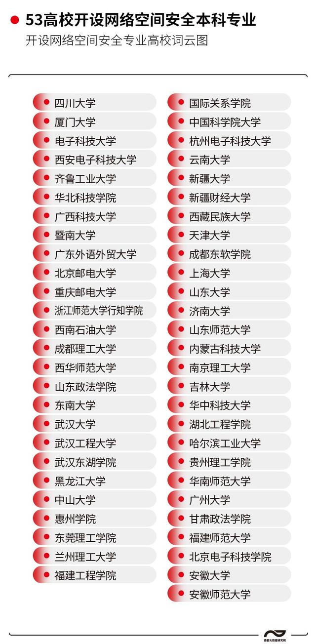 网络安全产业规模超600亿,240余所高校加紧育才补百万缺口