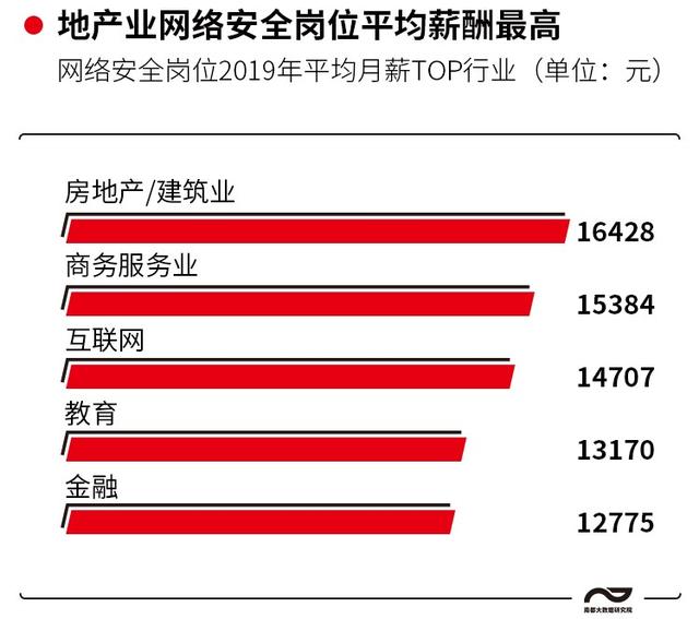 网络安全产业规模超600亿,240余所高校加紧育才补百万缺口