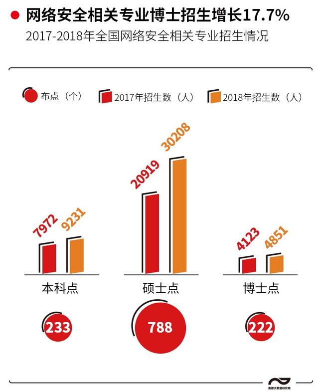 网络安全产业规模超600亿，240余所高校加紧育才补百万缺口