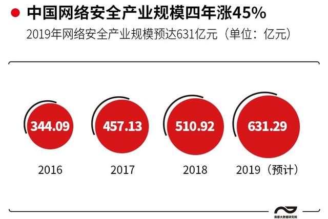 网络安全产业规模超600亿，240余所高校加紧育才补百万缺口