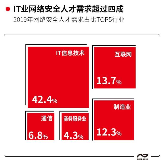 网络安全产业规模超600亿,240余所高校加紧育才补百万缺口
