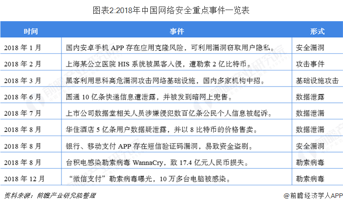 图表2:2018年中国网络安全重点事件一览表