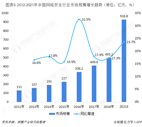 图表5:2012-2021年中国网络安全行业市场规模增长趋势(单位:亿元,%)