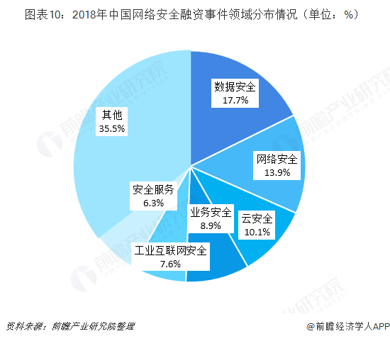 图表10:2018年中国网络安全融资事件领域分布情况(单位:%)