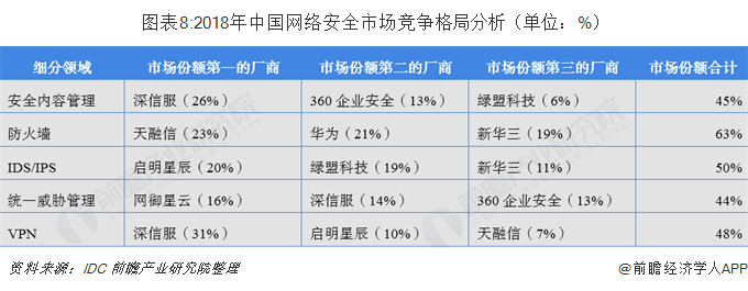 图表8:2018年中国网络安全市场竞争格局分析(单位:%)