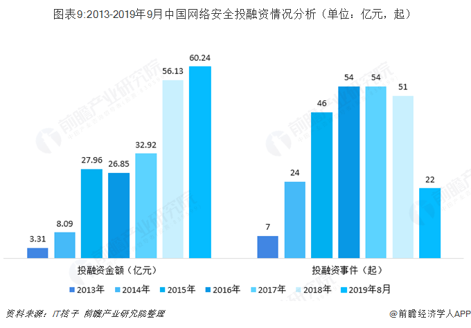 图表9:2013-2019年9月中国网络安全投融资情况分析(单位:亿元,起)