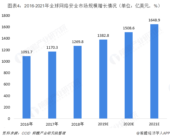 图表4:2016-2021年全球网络安全市场规模增长情况(单位:亿美元,%)