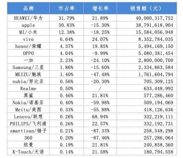 手机销量整体下滑!华为超越苹果市场占有率最高