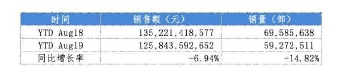 手机销量整体下滑!华为超越苹果市场占有率最高