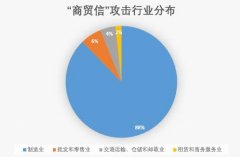 腾讯安全：每天数千封“毒”邮件袭击制造业，广东成“商贸