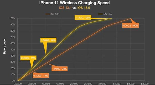 iOS 13.1 限制部分无线充电功率，无线充电仅能达到5W