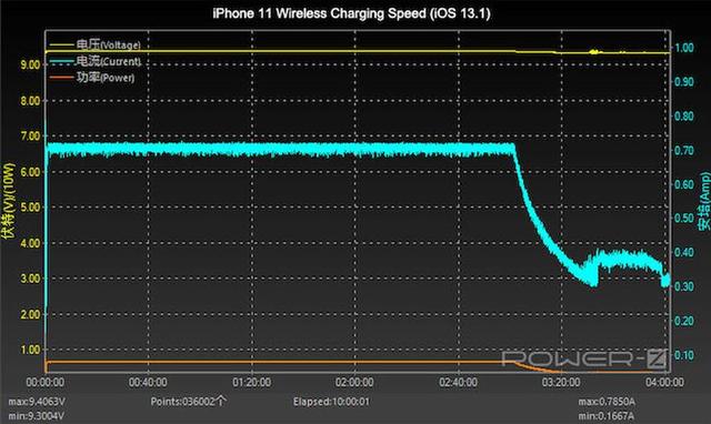 iOS 13.1 限制部分无线充电功率,无线充电仅能达到5W