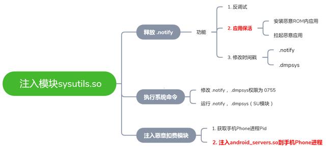为何你的手机总是无故悄悄扣费？