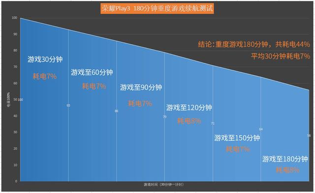 荣耀Play3游戏续航体验:大电池加持GPU Turbo 3.0,缓解用电焦虑