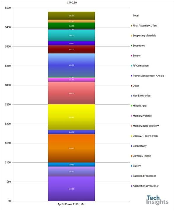 iPhone 11 Pro Max物料成本曝光 为售价的27%你敢信?