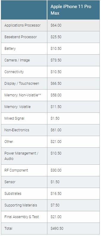 iPhone 11 Pro Max物料成本曝光 为售价的27%你敢信？
