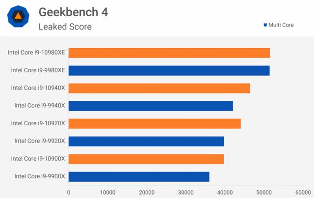 又有两款第10代Intel X系列处理器性能数据在Geekbench泄漏