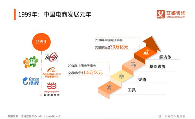 1999-2019，聚焦中国互联网20年巨变