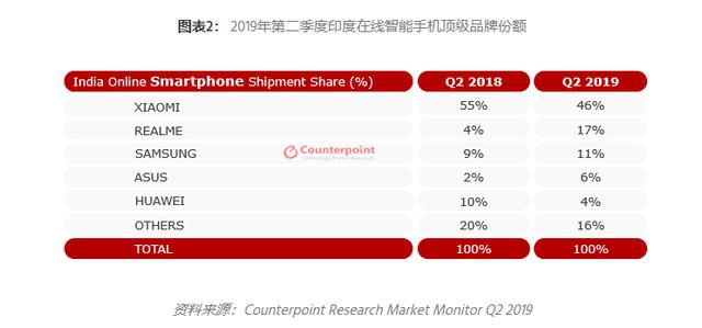 小米印度:今日推出MIUI11,线上手机市场占有率高达46%
