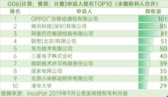 266件！OPPO位居国内9月发明授权专利榜榜首