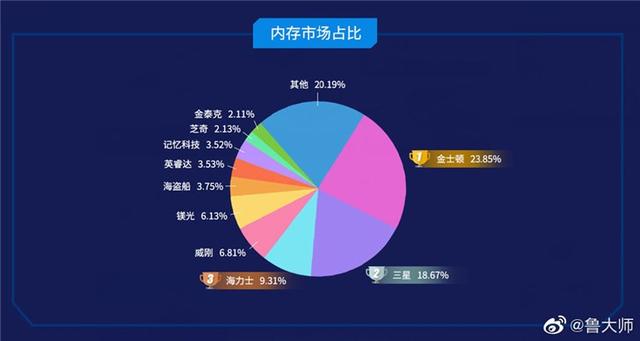 鲁大师公布三季度PC处理器、内存排行榜:AMD成最大赢家