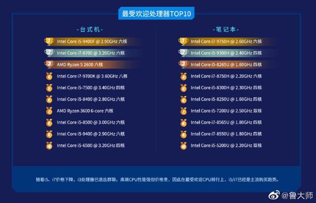 鲁大师公布三季度PC处理器、内存排行榜:AMD成最大赢家