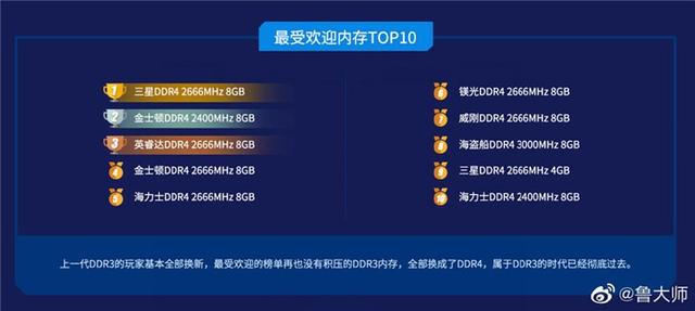 鲁大师公布三季度PC处理器、内存排行榜:AMD成最大赢家