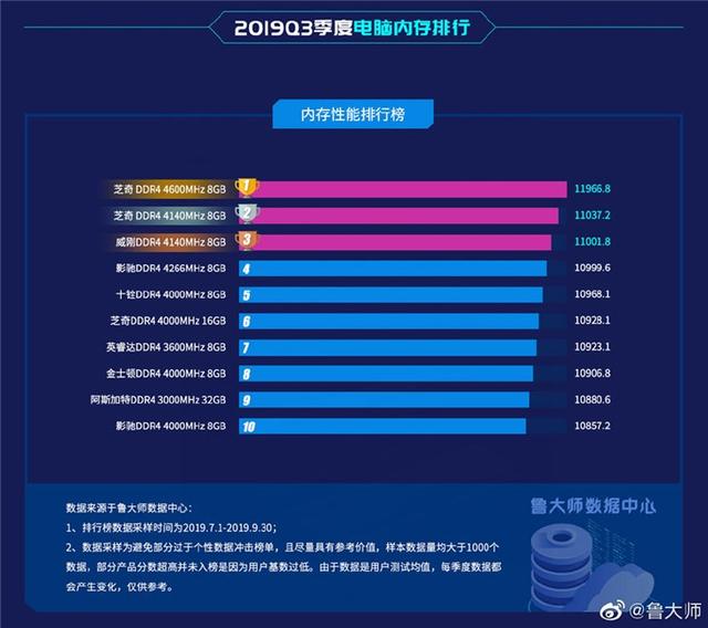 鲁大师公布三季度PC处理器、内存排行榜:AMD成最大赢家