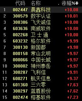 网络安全板块近全线飘红,产业政策升级推动需求加速释放丨牛熊眼
