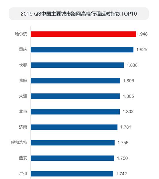 高德地图发布《2019年Q3中国主要城市交通分析报告》