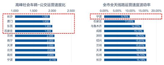 高德地图发布《2019年Q3中国主要城市交通分析报告》