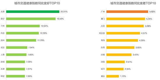 高德地图发布《2019年Q3中国主要城市交通分析报告》
