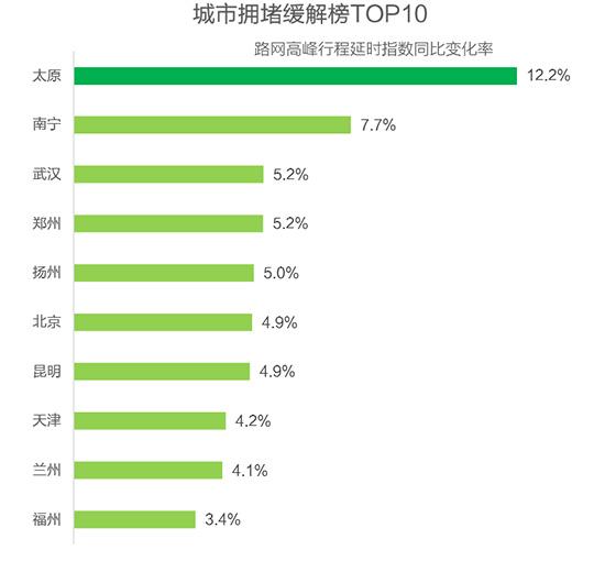 高德地图发布《2019年Q3中国主要城市交通分析报告》