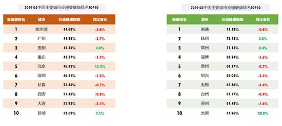 高德地图发布《2019年Q3中国主要城市交通分析报告》