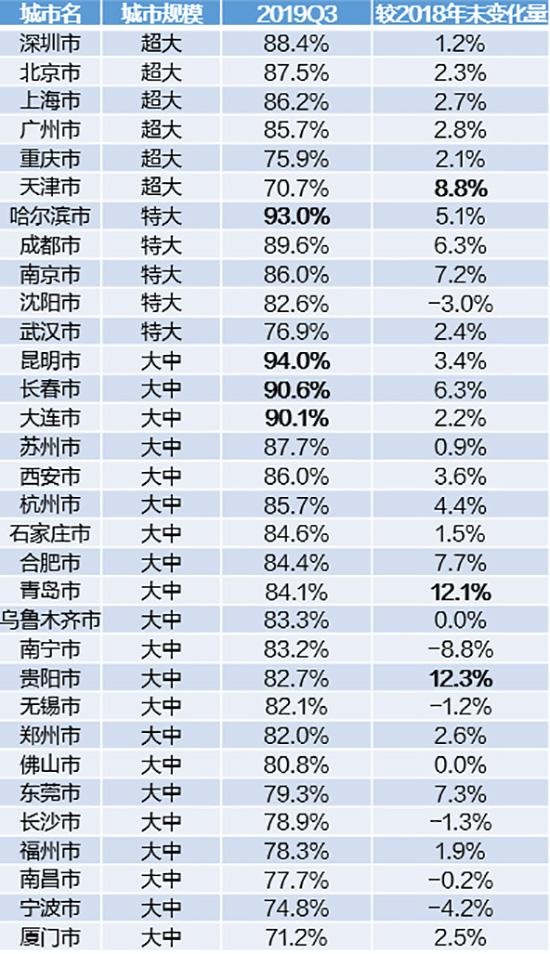 高德地图发布《2019年Q3中国主要城市交通分析报告》