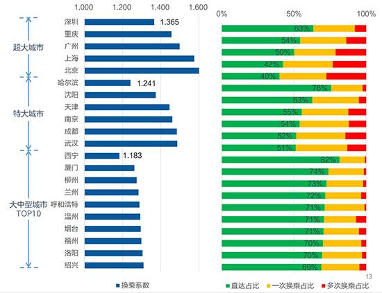 高德地图发布《2019年Q3中国主要城市交通分析报告》