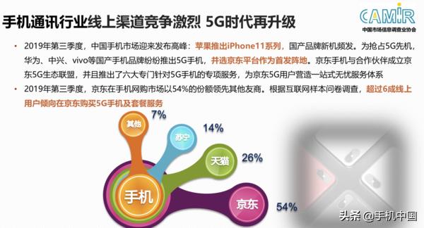 权威报告发布:线上每卖出两台手机有一台来自京东