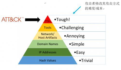 青藤云安全细谈最具影响力三大安全架构:零信任、ATT&CK、自适应安全(ASA)