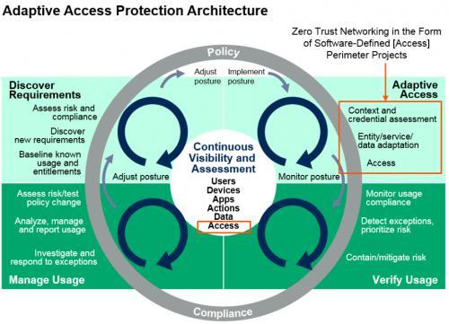 青藤云安全细谈最具影响力三大安全架构:零信任、ATT&CK、自适应安全(ASA)