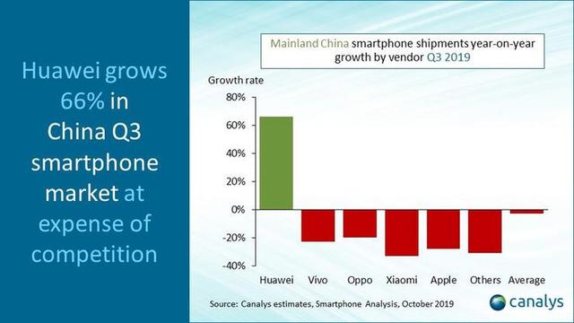 中国智能手机市场大失衡:华为一家独大,OV 小米苹果集体失势