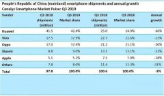 中国智能手机市场大失衡：华为一家独大，OV 小米苹果