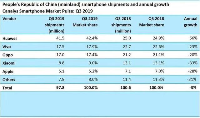 中国智能手机市场大失衡:华为一家独大,OV 小米苹果集体失势