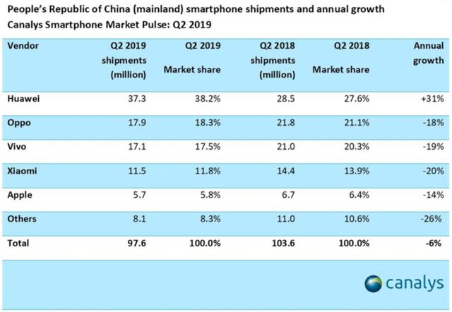 中国智能手机市场大失衡：华为一家独大，OV 小米苹果集体失势