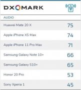 DxOMark公布手机音频榜单 华为Mate 20 X登顶