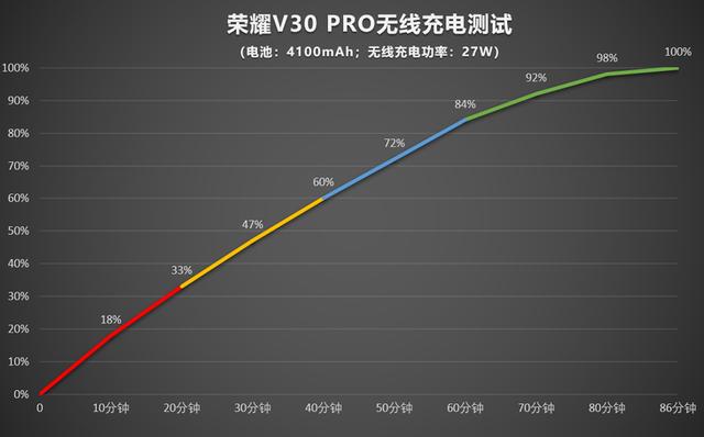 荣耀V30 PRO详细评测:5G时代的性能拍照旗舰