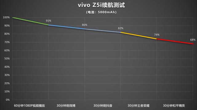 长续航千元机又多一个选择 vivo Z5i评测