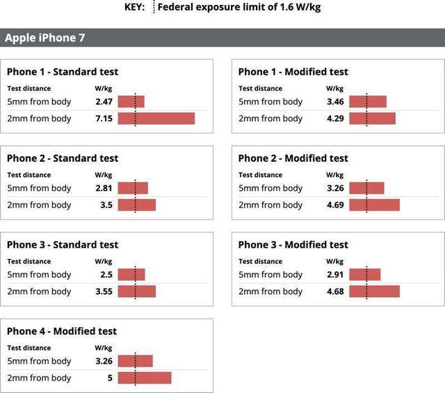 美国律所起诉苹果:iPhone辐射量大幅超标,最高可达5倍以上