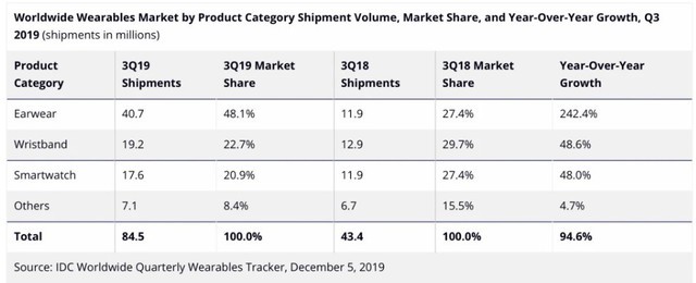 比iPhone卖得好:2019Q3苹果手表/AirPods销量大涨200%